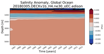 Trend of global Salinity Anomaly vs depth