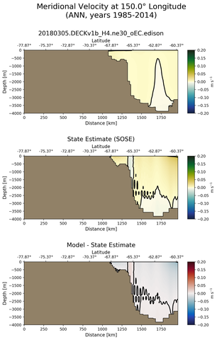 ANN Meridional Velocity at 150.0$\degree$ Longitude ANN