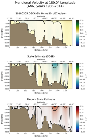 ANN Meridional Velocity at 180.0$\degree$ Longitude ANN