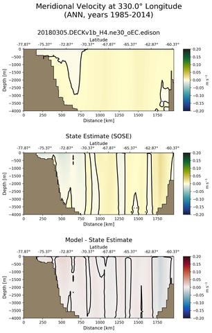 ANN Meridional Velocity at 330.0$\degree$ Longitude ANN