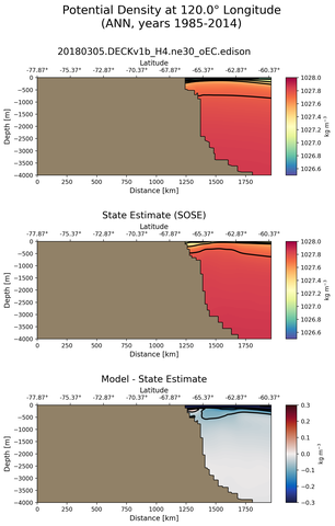 ANN Potential Density at 120.0$\degree$ Longitude ANN