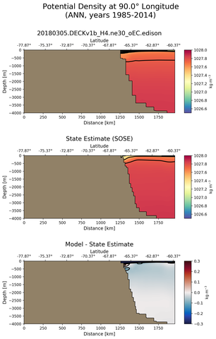 ANN Potential Density at 90.0$\degree$ Longitude ANN