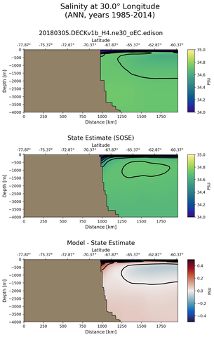 ANN Salinity at 30.0$\degree$ Longitude ANN