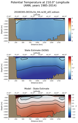 ANN Potential Temperature at 210.0$\degree$ Longitude ANN