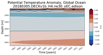 Trend of global Potential Temperature Anomaly vs Depth