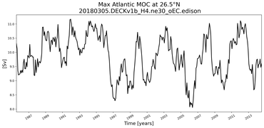 Time Series of maximum Meridional Overturning Circulation at 26.5°N