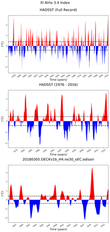 Time Series of El Niño 3.4 Climate Index