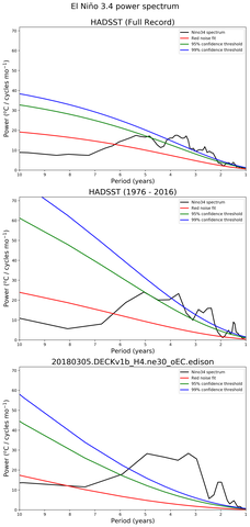 Spectra of El Niño 3.4 Climate Index