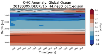 Trend of global OHC Anomaly vs depth