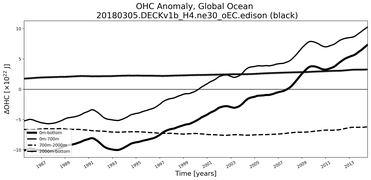 Running Mean of the Anomaly in global Ocean Heat Content