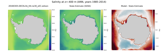 ANN Salinity
