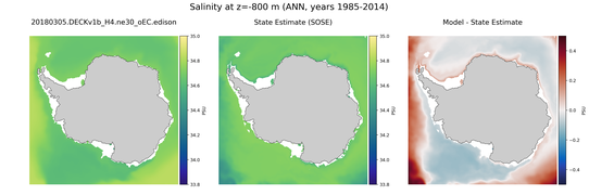 ANN Salinity