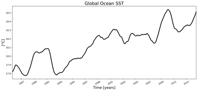 Running Mean of global Sea Surface Temperature
