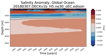 Trend of global Salinity Anomaly vs depth