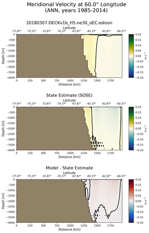 ANN Meridional Velocity at 60.0$\degree$ Longitude ANN