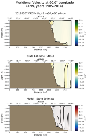 ANN Meridional Velocity at 90.0$\degree$ Longitude ANN