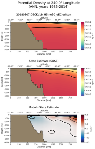 ANN Potential Density at 240.0$\degree$ Longitude ANN