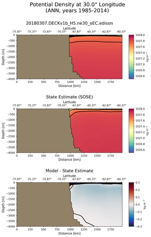 ANN Potential Density at 30.0$\degree$ Longitude ANN