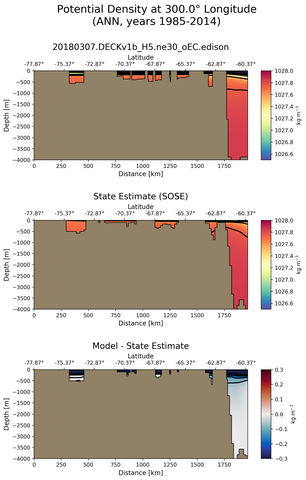ANN Potential Density at 300.0$\degree$ Longitude ANN