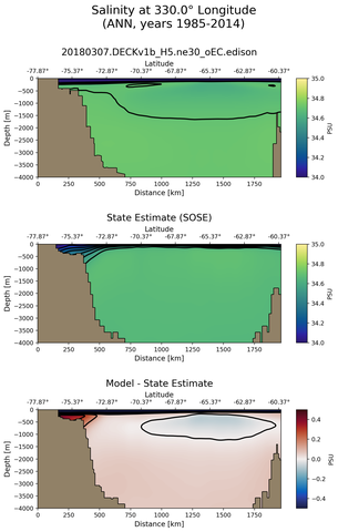 ANN Salinity at 330.0$\degree$ Longitude ANN