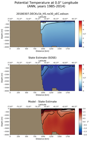 ANN Potential Temperature at 0.0$\degree$ Longitude ANN