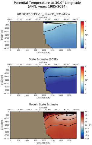 ANN Potential Temperature at 30.0$\degree$ Longitude ANN