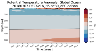 Trend of global Potential Temperature Anomaly vs Depth