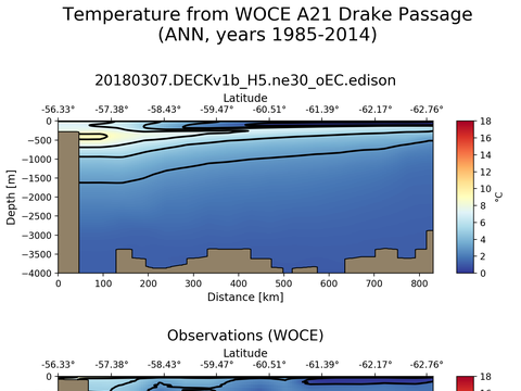 WOCE Transects