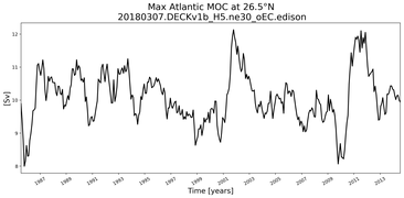 Time Series of maximum Meridional Overturning Circulation at 26.5°N