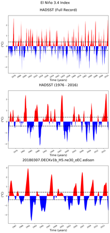 Time Series of El Niño 3.4 Climate Index