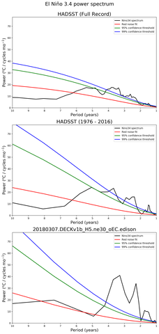Spectra of El Niño 3.4 Climate Index