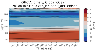 Trend of global OHC Anomaly vs depth