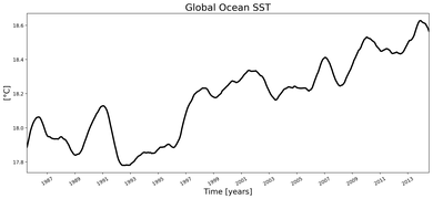 Running Mean of global Sea Surface Temperature