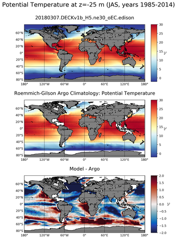 JAS Model potential temperature compared with Argo observations