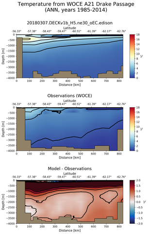 ANN Temperature from WOCE A21 Drake Passage ANN