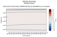 Trend of global Salinity Anomaly vs depth