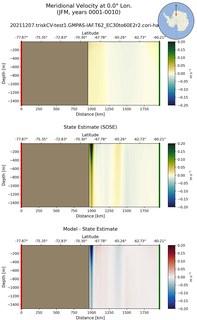 JFM Meridional Velocity at 0.0$\degree$ Lon. JFM