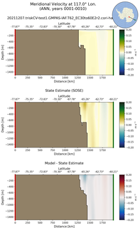 ANN Meridional Velocity at 117.0$\degree$ Lon. ANN