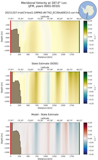 JFM Meridional Velocity at 187.0$\degree$ Lon. JFM