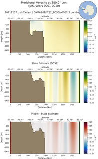 JAS Meridional Velocity at 280.0$\degree$ Lon. JAS