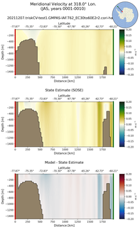 JAS Meridional Velocity at 318.0$\degree$ Lon. JAS