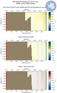 ANN Meridional Velocity at 75.0$\degree$ Lon. ANN