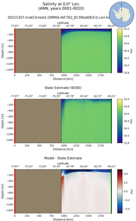 ANN Salinity at 0.0$\degree$ Lon. ANN