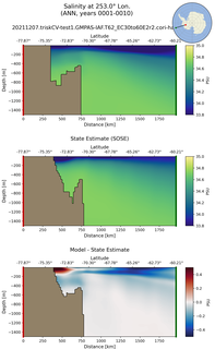 ANN Salinity at 253.0$\degree$ Lon. ANN
