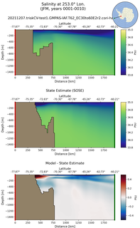 JFM Salinity at 253.0$\degree$ Lon. JFM