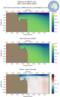 JFM Salinity at 280.0$\degree$ Lon. JFM