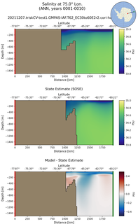 ANN Salinity at 75.0$\degree$ Lon. ANN