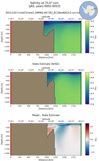 JAS Salinity at 75.0$\degree$ Lon. JAS