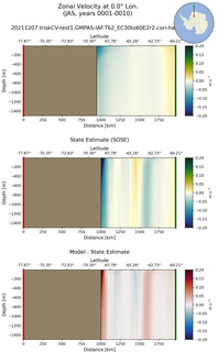 JAS Zonal Velocity at 0.0$\degree$ Lon. JAS
