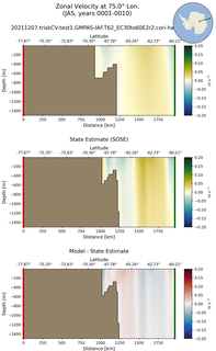 JAS Zonal Velocity at 75.0$\degree$ Lon. JAS